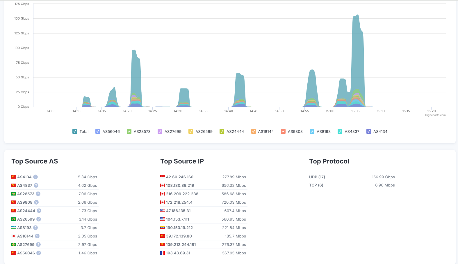 Detalii attack Anti-DDoS with surse tari and ports vizate